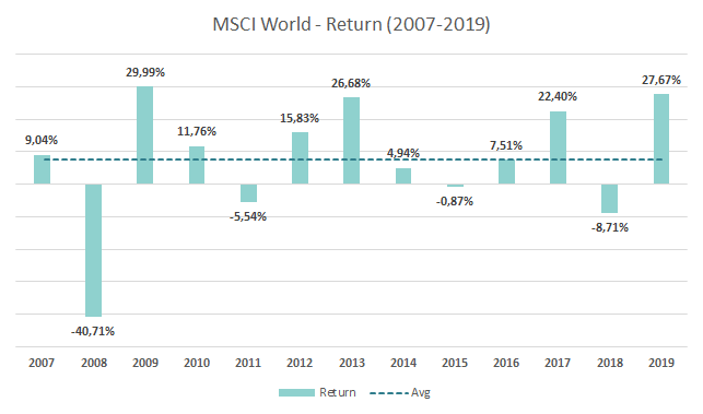 Lessons from the past (analyzing my returns from 2007-2019) – Total Balance